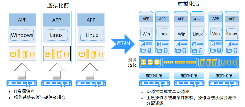 虚拟化技术介绍-CSDN博客