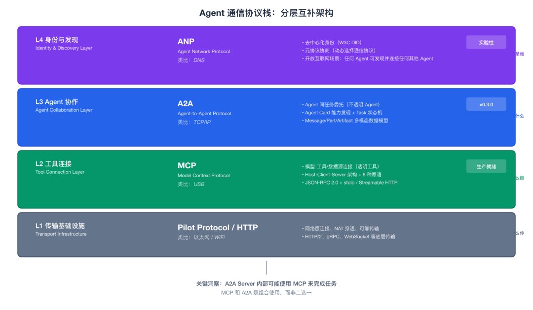 Agent 通信协议栈:分层互补架构
