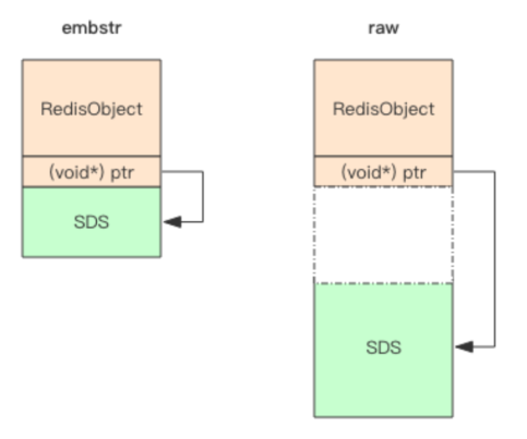 embstr&raw