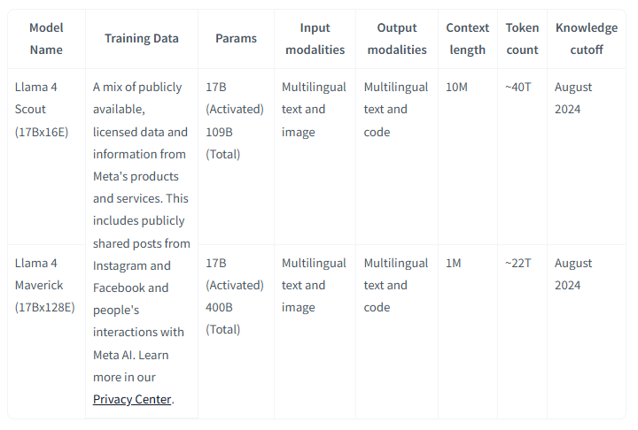 Llama 4 Scout与Maverick概况（来源：huggingface）