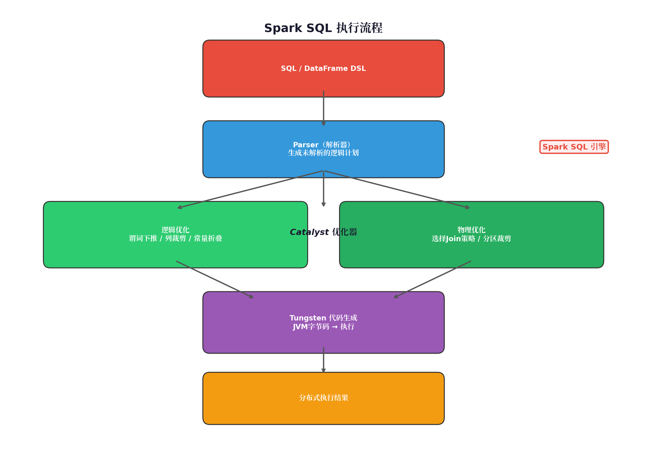Spark SQL 执行流程