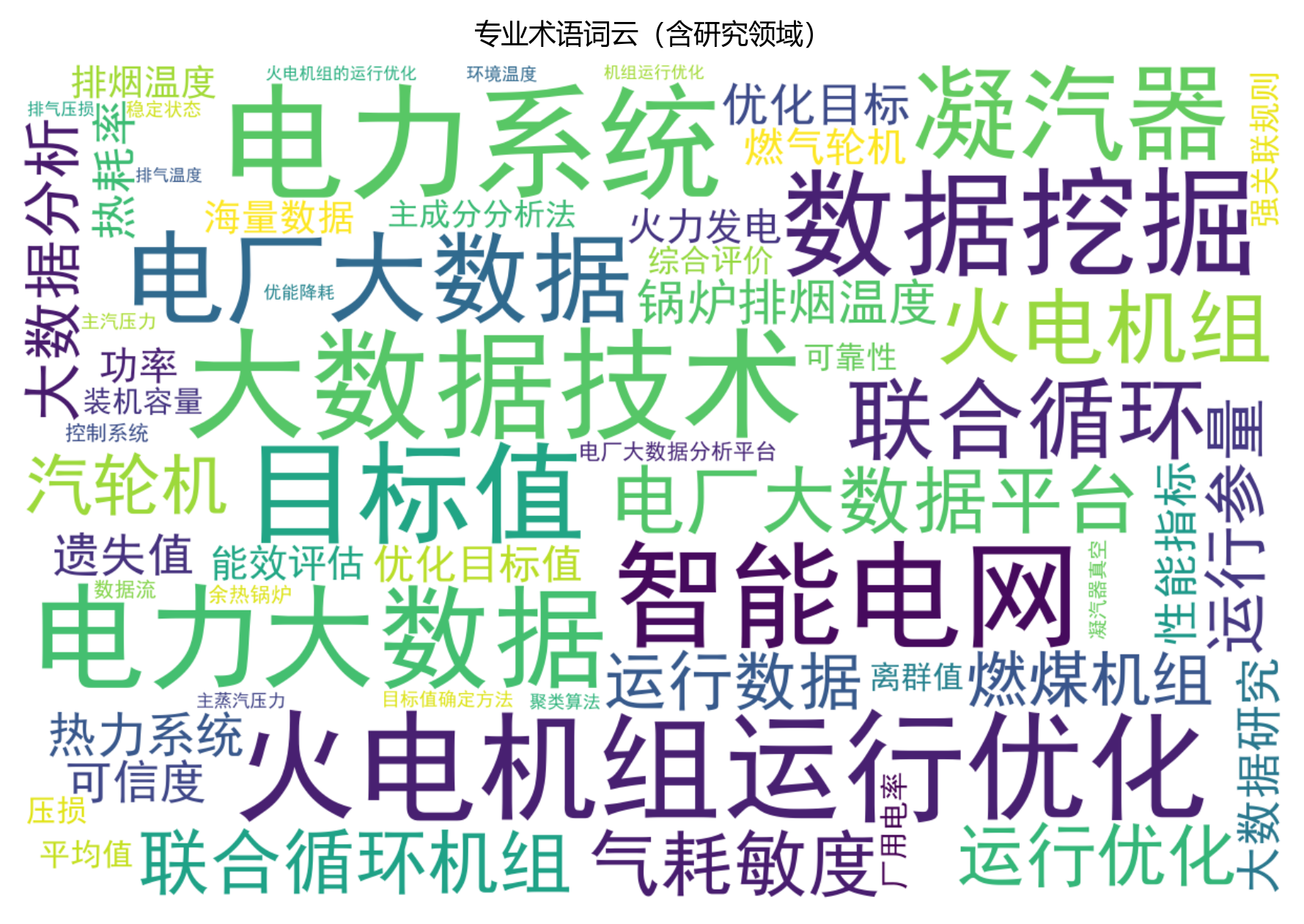词云图