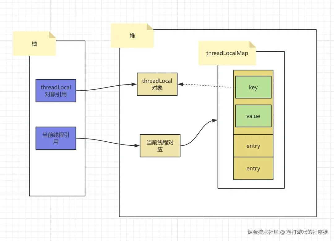 为什么 ThreadLocal 有自动清除机制还存在内存泄漏？-CSDN博客