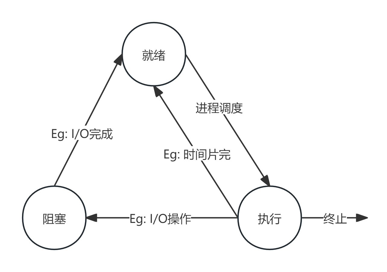 进程的三种状态-图