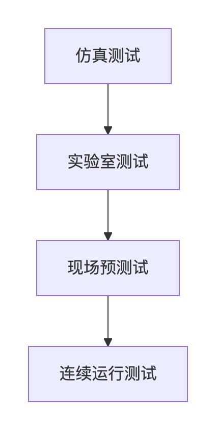 《具身机器人测试实战：仓储分拣机器人的全维度评测方案》_机器人测试方案