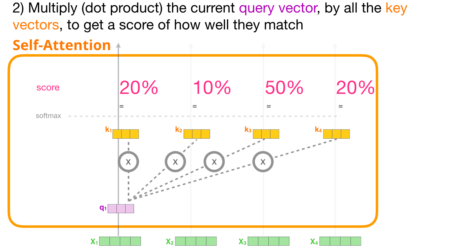Query 和所有 Key 打分