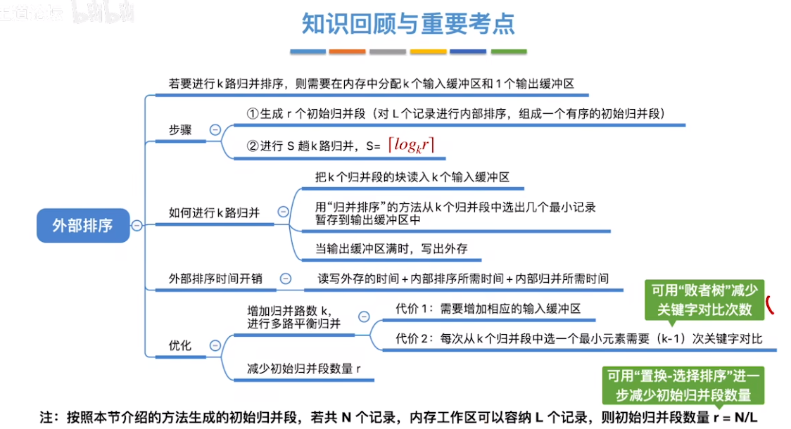 数据结构（七）——排序——外部排序小结.png
