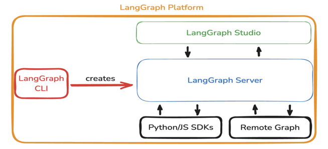 LangGraph全生态工具及部署实战教程 - 从零构建AI智能体应用!_langgraph教程项目-CSDN博客