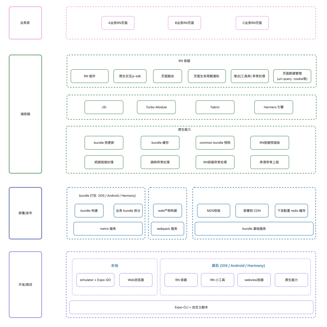 转转RN容器整体架构