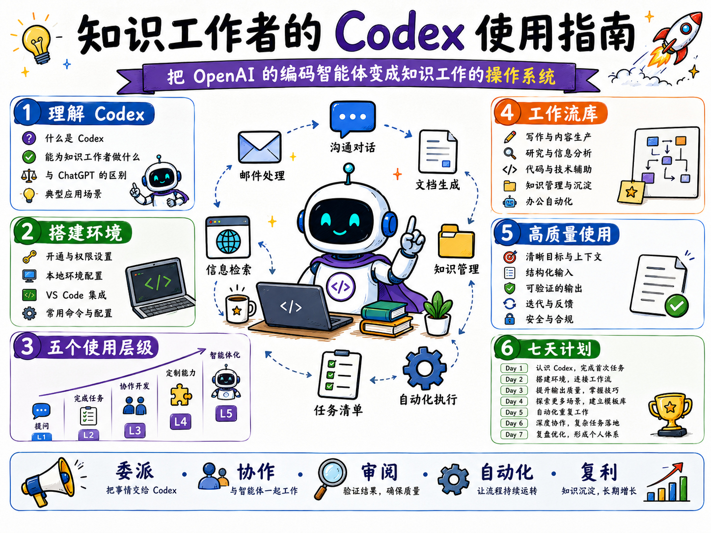知识工作者的 Codex 使用指南总览