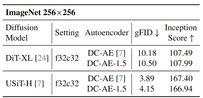 图16:f32c32 设置下 DC-AE 1.5 与 DC-AE 比较结果