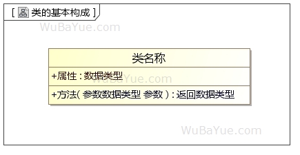 UML类图-类的基本构成