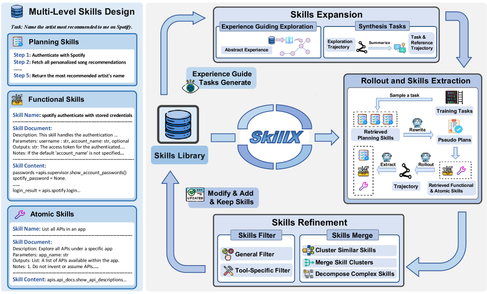 图2：SkillX 整体框架