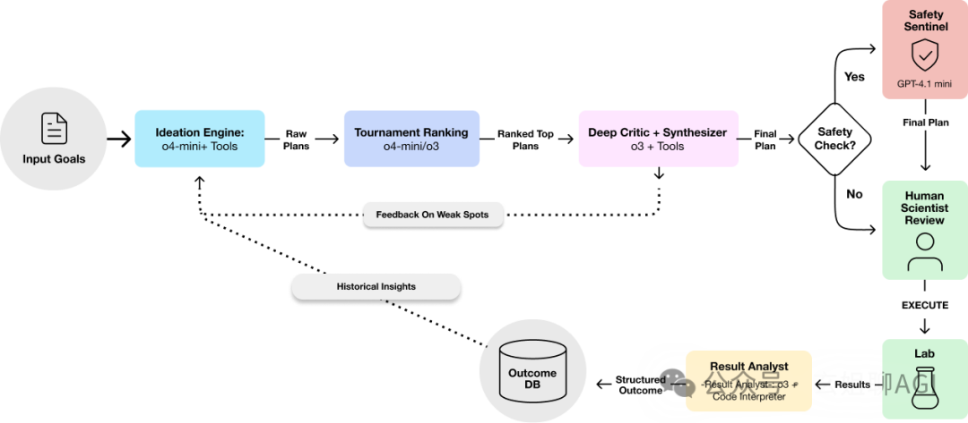 AI Co-Scientist Architecture
