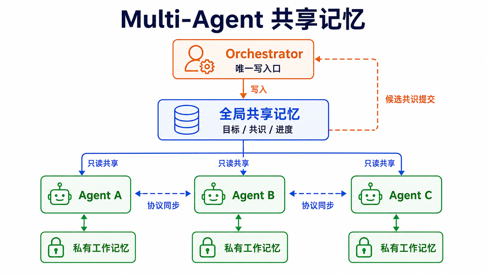 Multi-Agent 共享记忆架构图