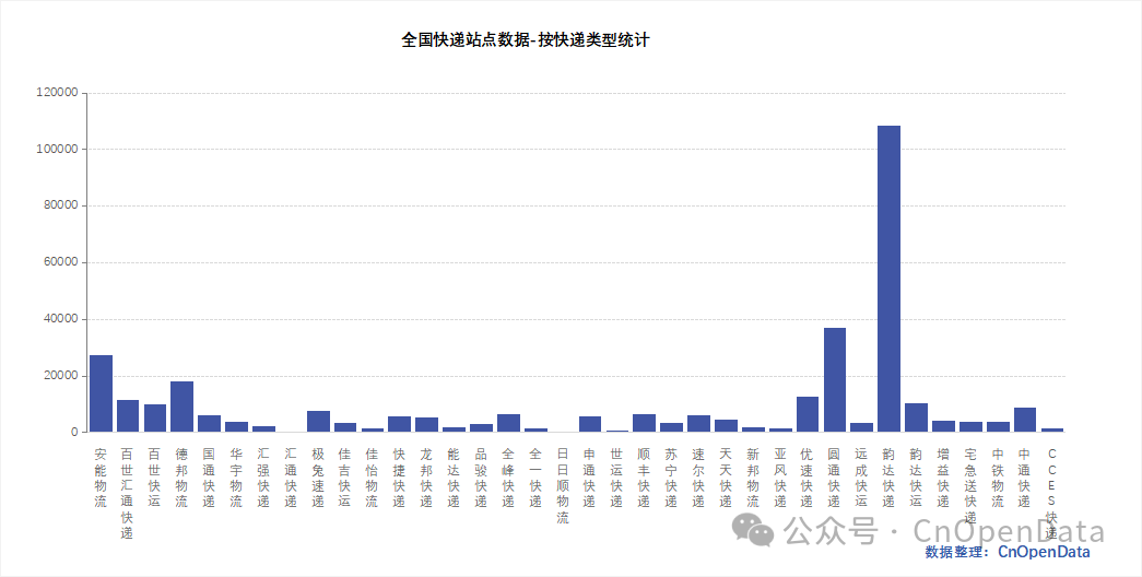 全国快递站点数据简介-按快递类型统计