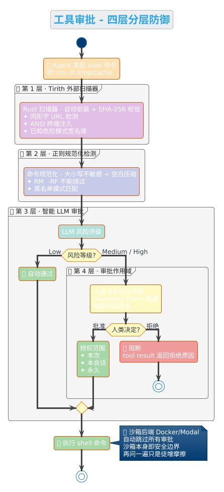 工具审批四层分层防御