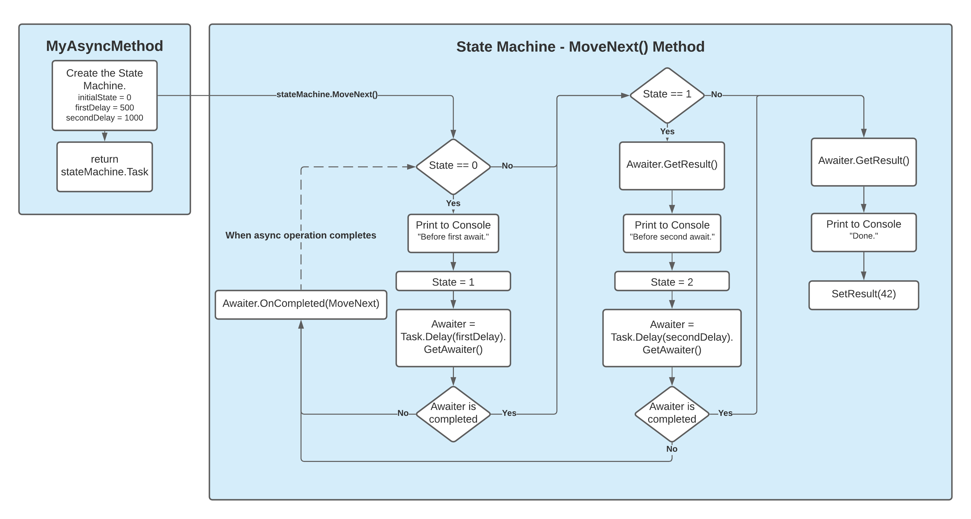 https://vkontech.com/exploring-the-async-await-state-machine-series-overview/