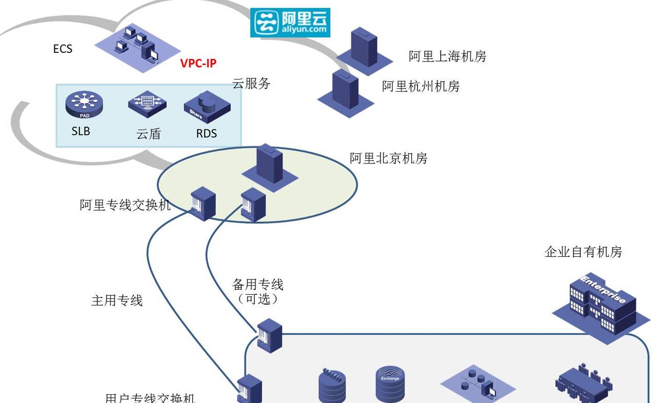 硬气技术文！如何让阿里云连接企业自己的机房