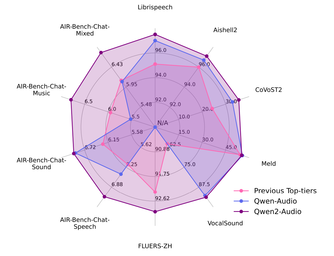图1：Qwen2-Audio、Qwen-Audio 以及此前大规模音频-语言模型（LALMs）中的顶尖模型表现对比，包括 SpeechT5（Ao et al., 2021）、SpeechNet（Chen et al., 2021）、SpeechLLaMA（Wu et al., 2023a）、SALMONN（Tang et al., 2024）、Whisper（Radford et al., 2023）、Pengi（Deshmukh et al., 2023）和 SpeechVerse（Das et al., 2024）。我们展示了在 10 个数据集 上的测试集结果，涵盖以下任务：自动语音识别（ASR）、语音到文本翻译（S2TT）、语音情感识别（SER）、声音分类（VSC），以及指令跟随基准测试（Yang et al., 2024）。ASR 数据集结果（如 Librispeech 和 Aishell2）以 1 - WER% 表示。CoVoST2 数据集结果为 七个翻译方向（en-de、de-en、en-zh、zh-en、es-en、fr-en、it-en）的 平均 BLEU 分数。AIR-Bench 对话基准测试结果涵盖四个维度：语音、声音、音乐和混合。每个维度的评分均由 GPT-4 自动评估，分值范围 0–10。
在无需任何特定任务微调的情况下，Qwen2-Audio 即取得了卓越的性能，超越了其他同类模型。