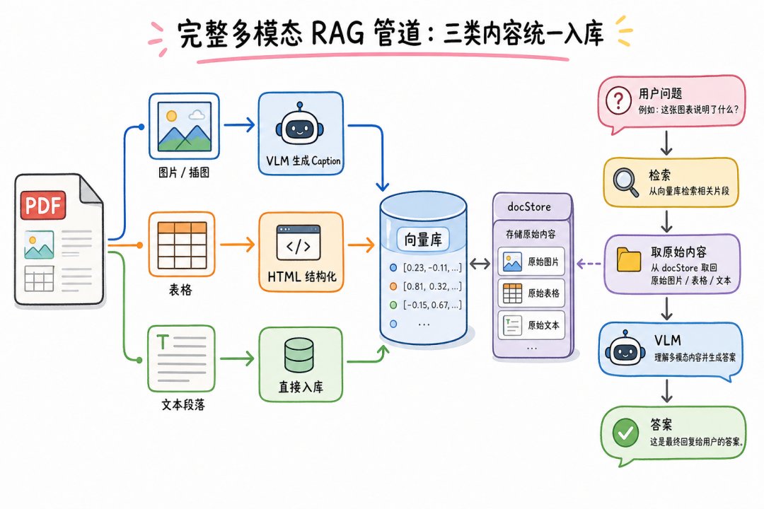 完整多模态 RAG 管道：三类内容统一入库与查询