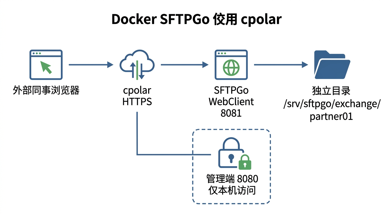 SFTPGo 与 cpolar 外网文件交换流程图:浏览器访问 WebClient 8081,管理端 8080 仅本机访问
