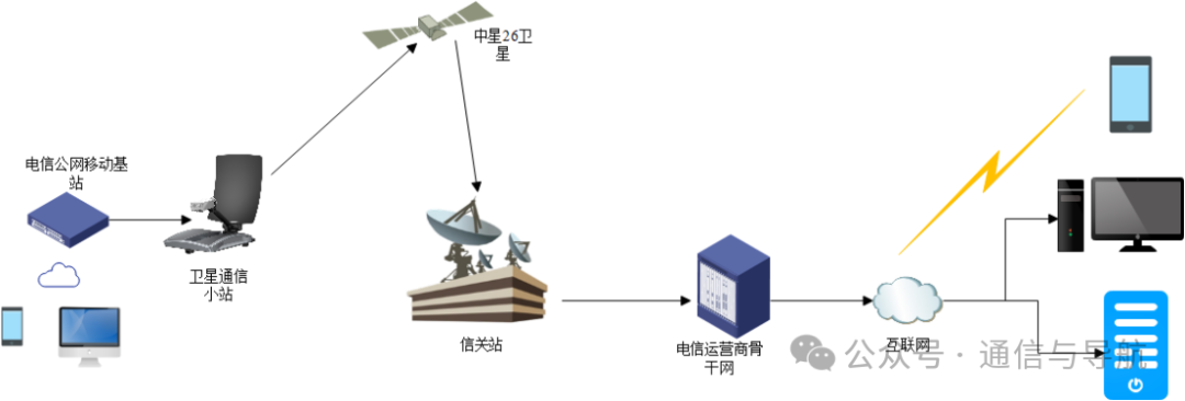 互联网接入