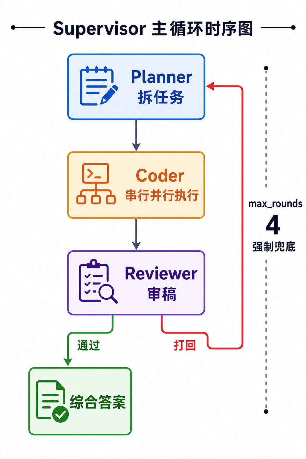 Supervisor 主循环时序图