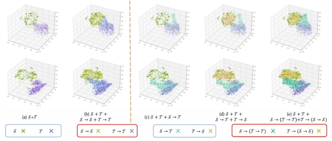 圖 7. 展示了不同混合范式在 t-SNE 空間中的可視化效果，分別以 sign（第一行）和 pole（第二行）兩個類別為例。子圖 (a) 到 (e) 的實驗設置對應表 VI 中的消融實驗編號：Exp.ID 0*、ID 6、ID 1、ID 3 和 ID 12。請注意，子圖 (b)、(d) 和 (e) 中的點數相同。子圖 (b) 展示的是域內混合（intra-mixed）后的特征嵌入，呈現出較為連續的分布；而子圖 (e) 展示的 四向混合（quad-mixed） 域則表現出更具泛化性的特征分布，而非聚集式的形式。這種分布更有效地緩解了域內不連續性問題，并更好地實現知識遷移中的細粒度特征分布拉近。