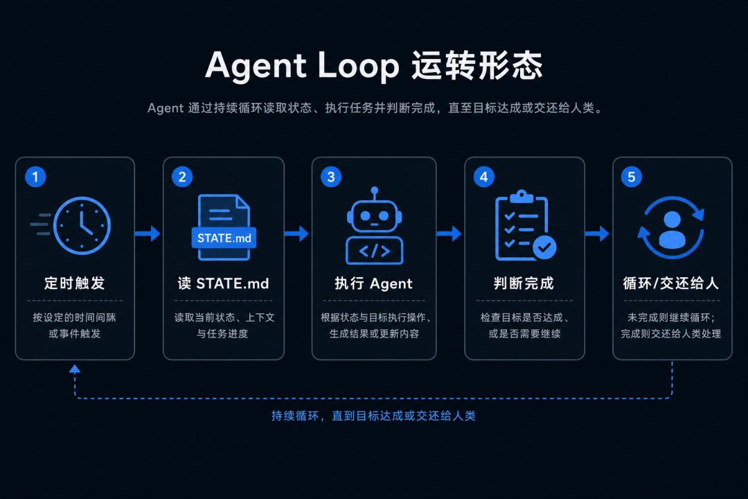 Agent Loop Visuals 小白程序员快速入门大模型:从Agent Loop到Loop Engineering的进阶指南-CSDN博客