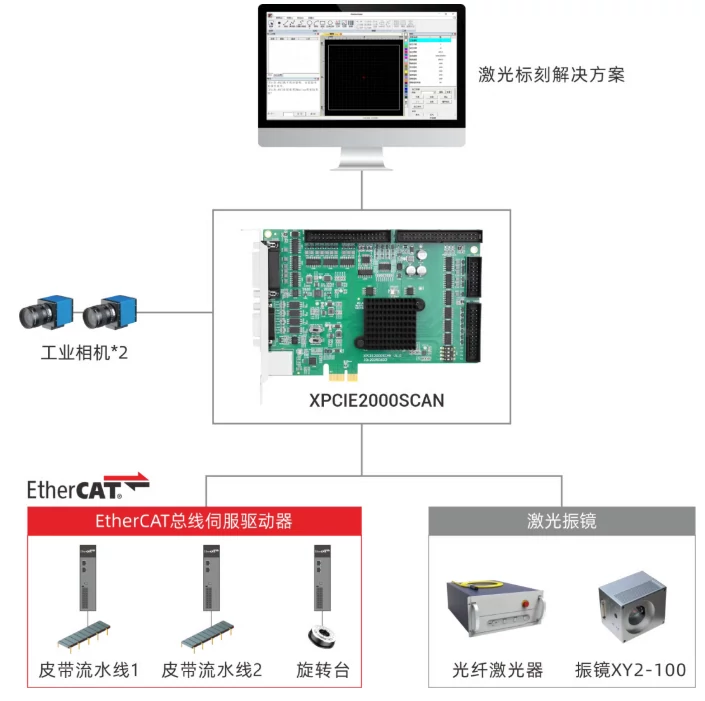 正运动流水线视觉激光飞行打标运动控制解决方案~1.webp