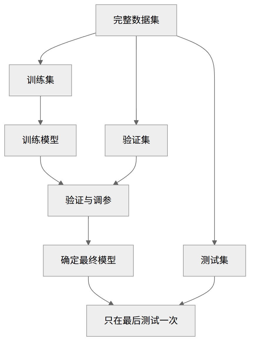 训练集、验证集与测试集的使用流程