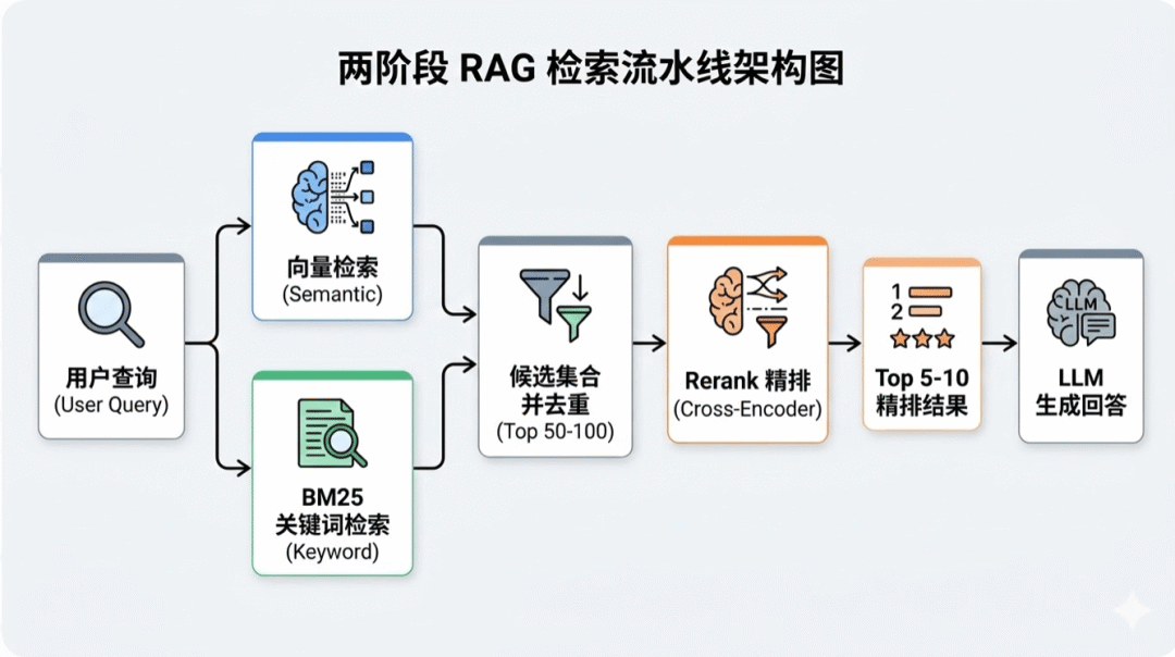 搞定大厂RAG面试必看(非常详细):召回策略优化全解析,从原理到落地,收藏这一篇就够了!_rag 召回 mrr-CSDN博客