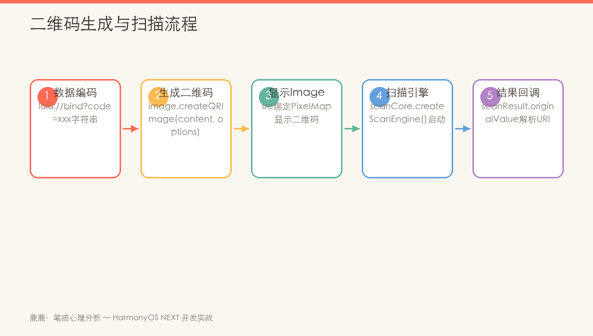 二维码生成与扫描流程示意图