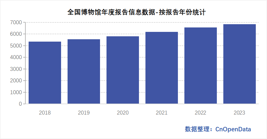 全国博物馆年度报告信息数据