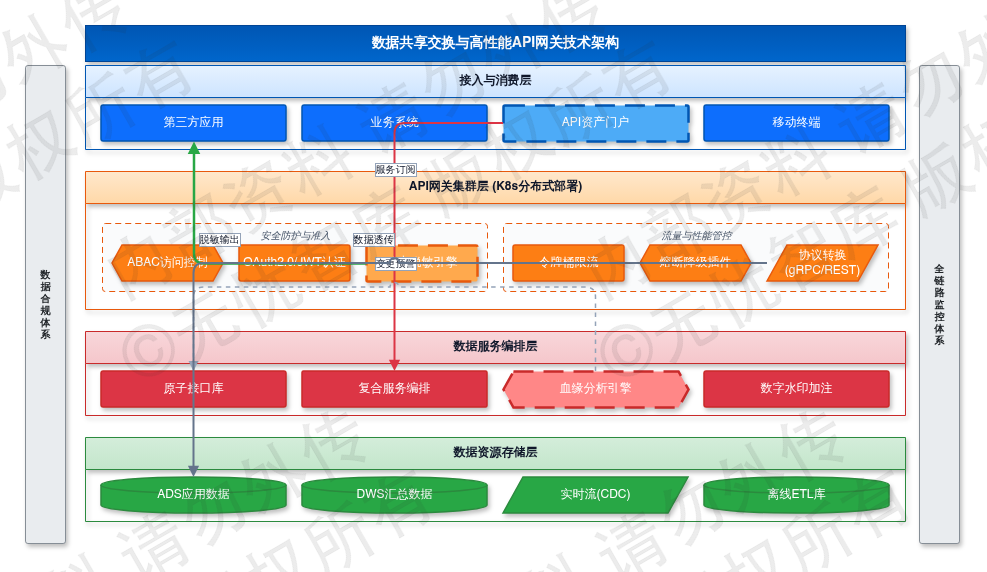 5.5 数据共享交换与API网关