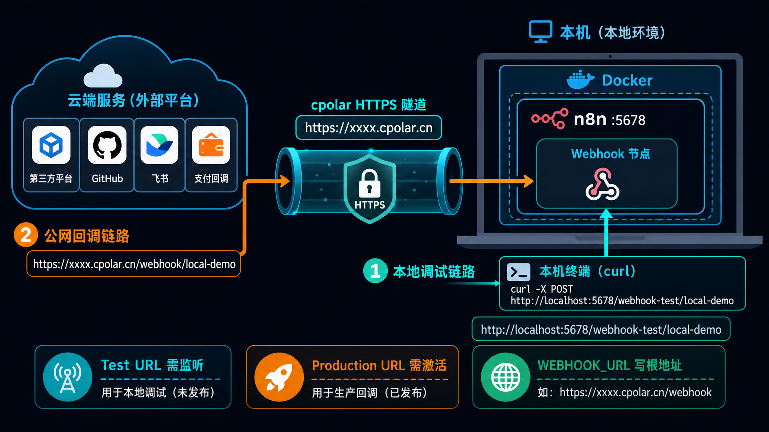 n8n Webhook 本地调试与公网回调链路图