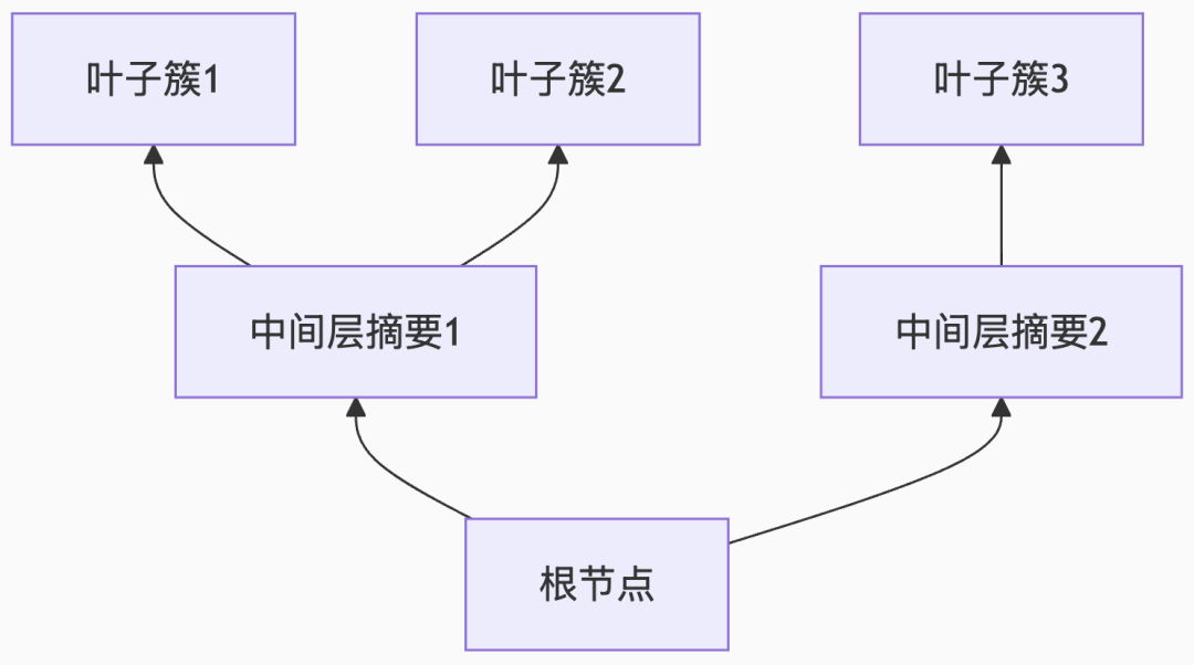 Raptor Rag Tree 碾压传统RAG!RAPTOR深度教程:用树状结构破解语义检索瓶颈,软聚类精准捕捉长尾知识,一篇吃透!_raptor策略-CSDN博客