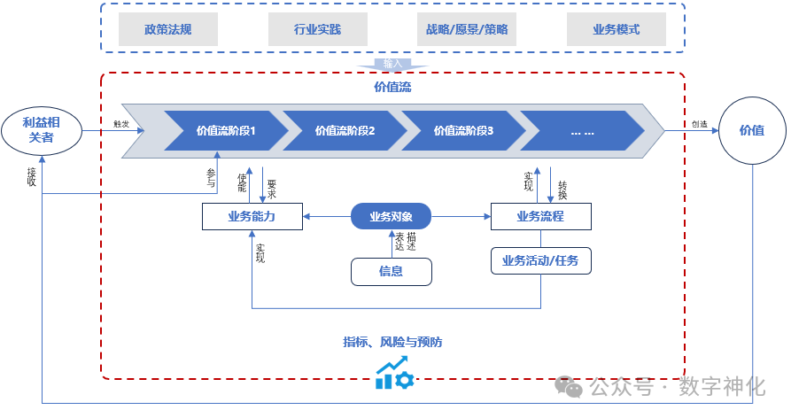 业务架构精讲（番外篇之三）如何设计 “ 业务架构 ” ？_业务架构设计-CSDN博客