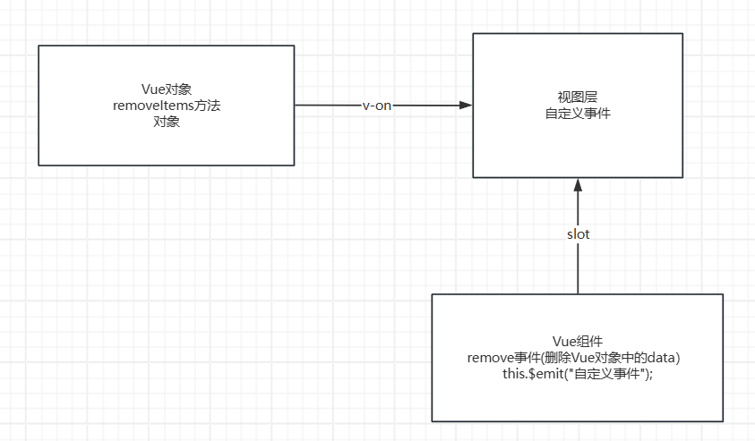 Vue入门(Vue基本语法、axios、组件、事件分发）