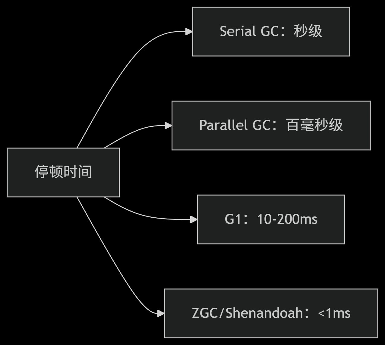 主要GC收集器的STW停顿时间