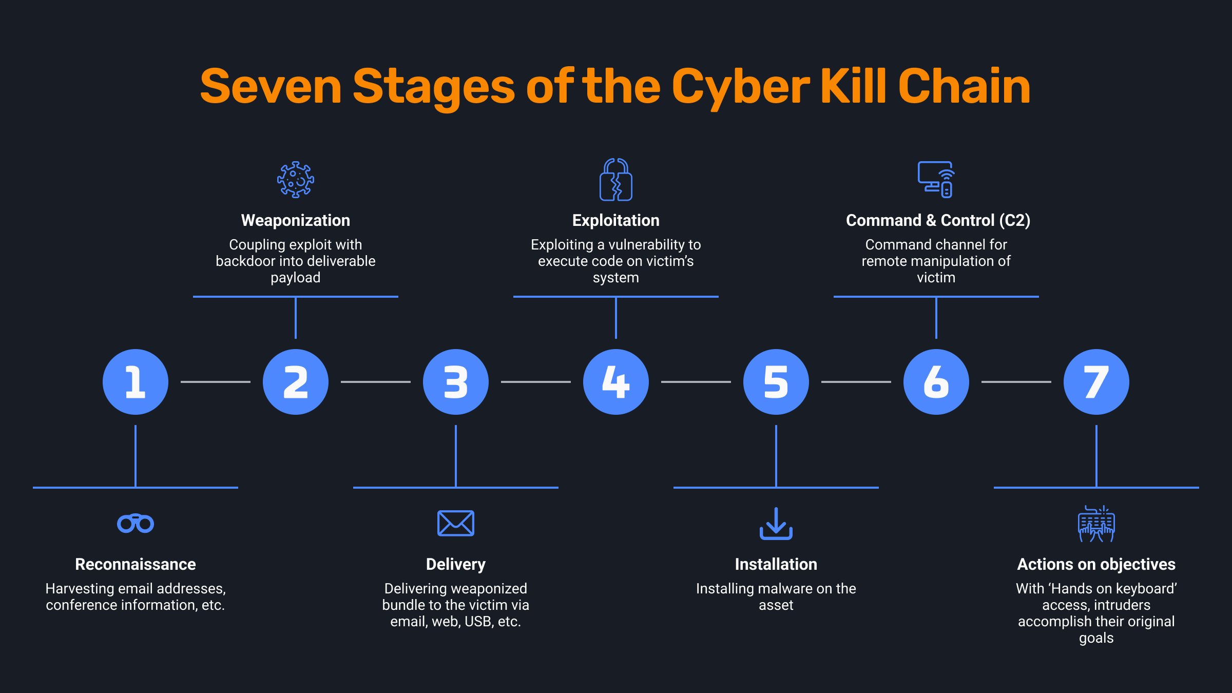 What is Cyber Kill Chain? - zenarmor.com