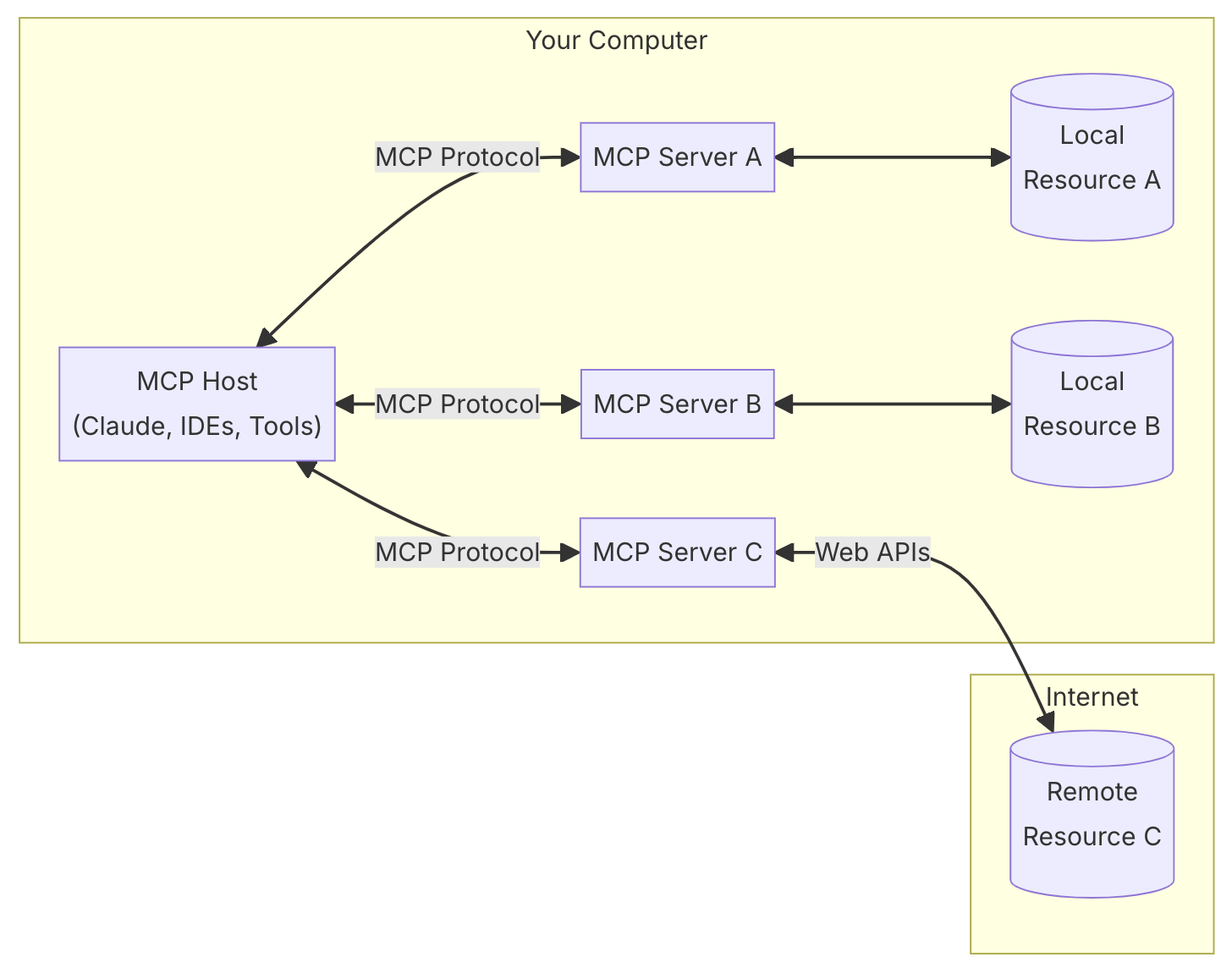 MCP 架构图