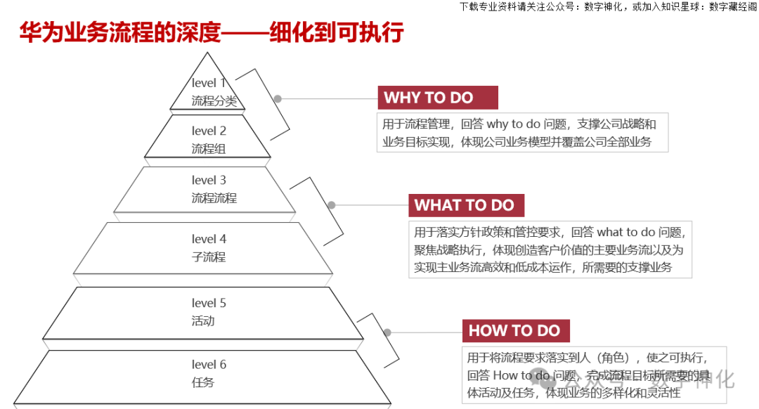 华为L1-L6流程框架体系专业解析：华为流程管理-从“僵化”到“优化”的变革之道_华为流程架构-CSDN博客