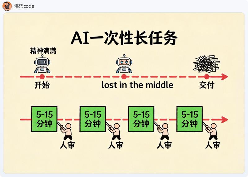 长任务 vs 分粒度循环:AI 注意力衰减 vs 稳定节奏