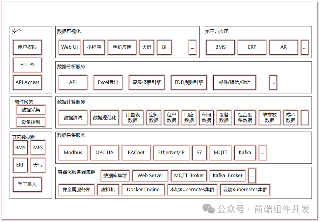 MyEMS Architecture Function View