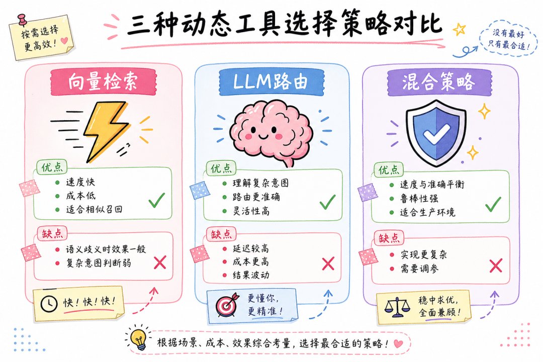三种工具选择策略对比