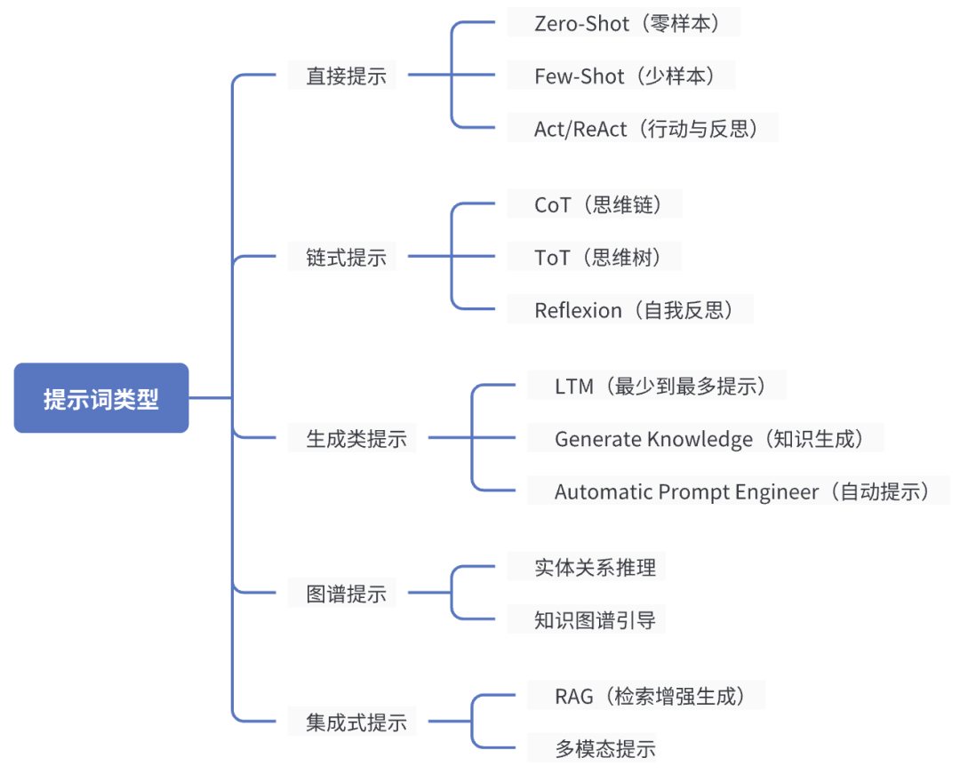 提示词工程(Prompt)全攻略:一文读懂原理、方法与应用场景_提示词工程原理-CSDN博客