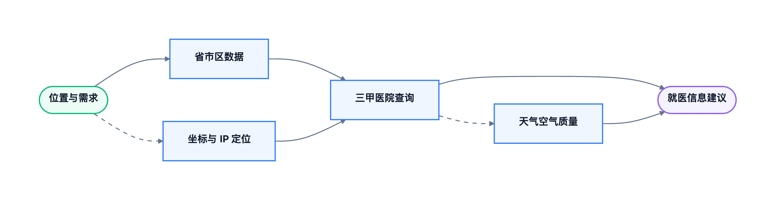 Agent 工作流示意图