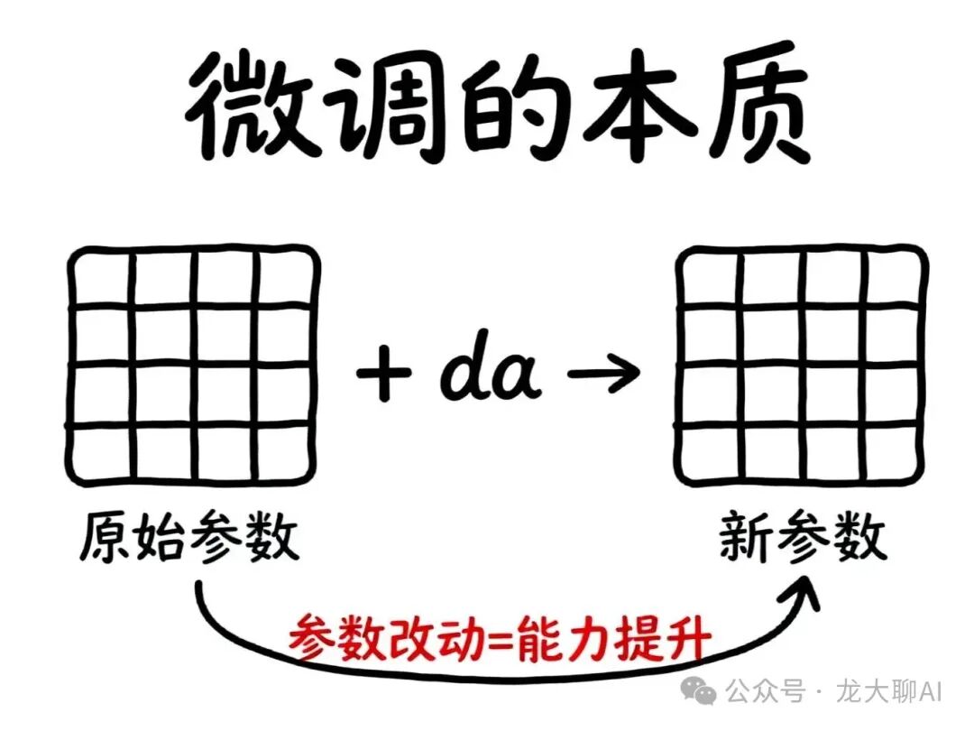 微调本质手绘图